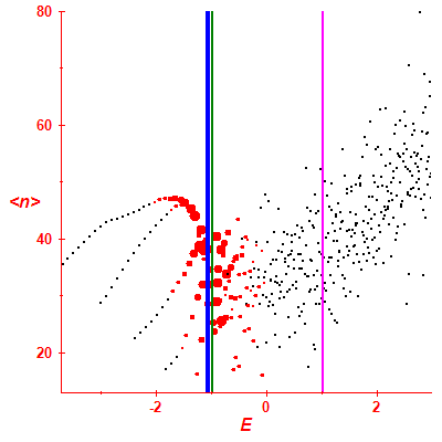 Peres lattice <N>